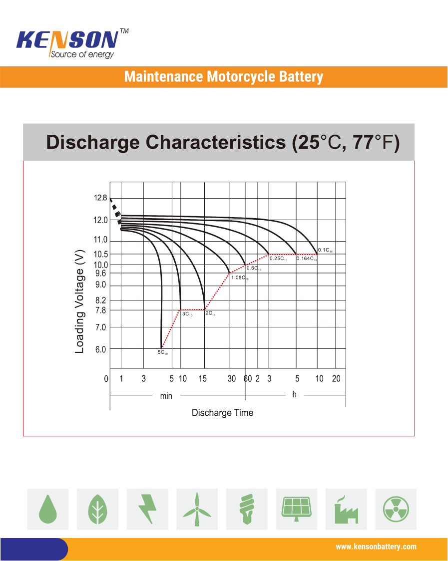 The curves of  MF Motorcycle Battery